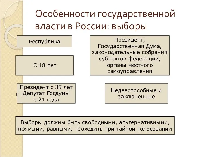 Особенности государственной власти в России: выборы Форма правления Республика Избираются: Президент,