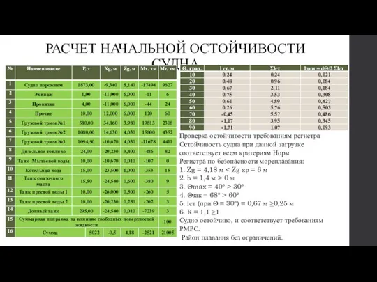 РАСЧЕТ НАЧАЛЬНОЙ ОСТОЙЧИВОСТИ СУДНА Проверка остойчивости требованиям регистра Остойчивость судна при