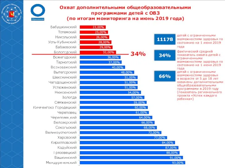 20% Охват дополнительными общеобразовательными программами детей с ОВЗ (по итогам мониторинга на июнь 2019 года)