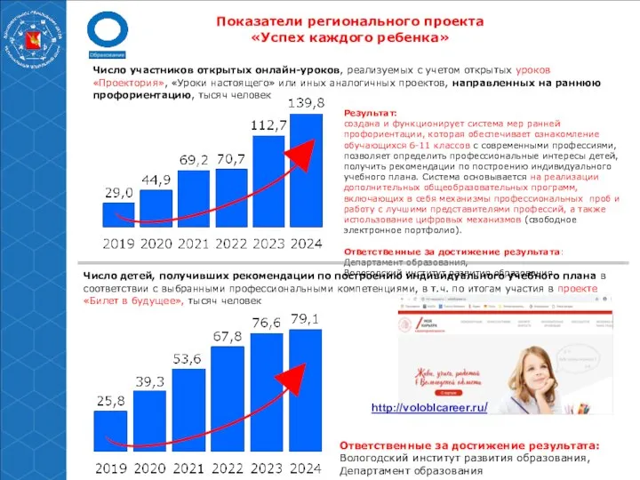 Показатели регионального проекта «Успех каждого ребенка» Ответственные за достижение результата: Вологодский