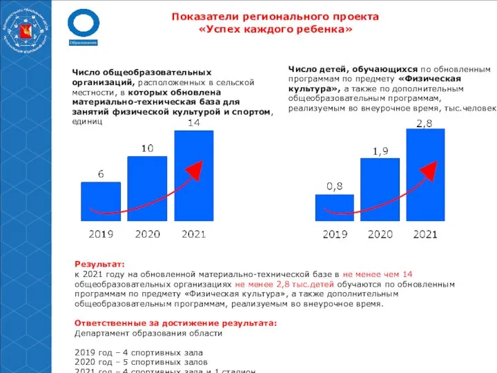 Показатели регионального проекта «Успех каждого ребенка» 7% Число общеобразовательных организаций, расположенных