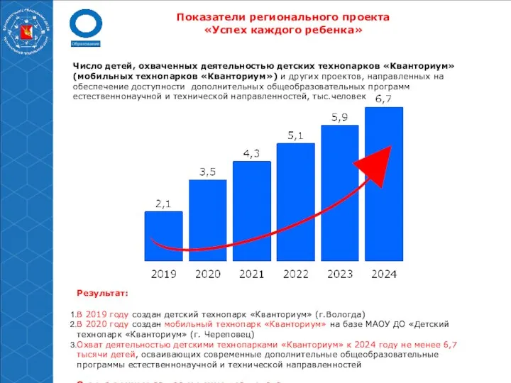 Показатели регионального проекта «Успех каждого ребенка» Число детей, охваченных деятельностью детских