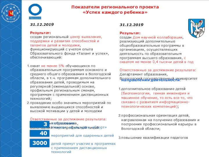 Показатели регионального проекта «Успех каждого ребенка» 31.12.2019 Результат: создан региональный центр