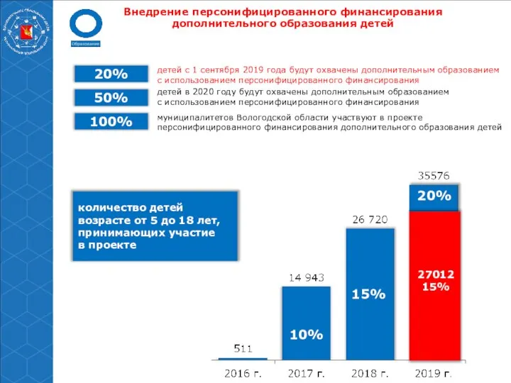 Внедрение персонифицированного финансирования дополнительного образования детей 50% количество детей возрасте от