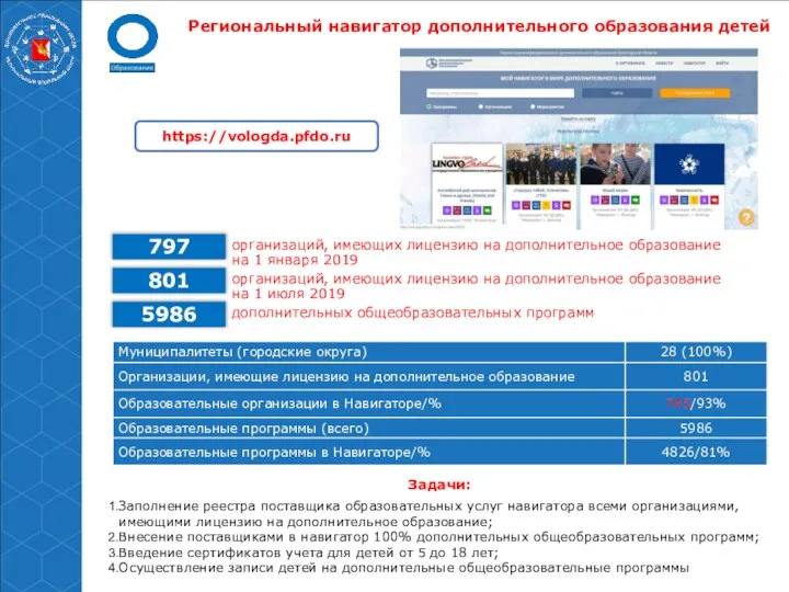 Региональный навигатор дополнительного образования детей https://vologda.pfdo.ru Задачи: Заполнение реестра поставщика образовательных