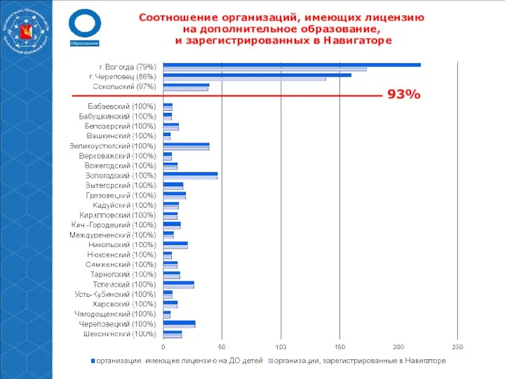 Соотношение организаций, имеющих лицензию на дополнительное образование, и зарегистрированных в Навигаторе