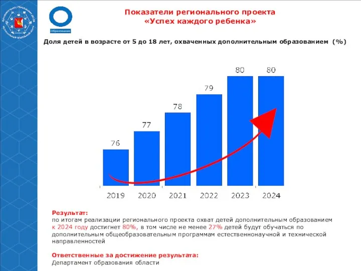 Показатели регионального проекта «Успех каждого ребенка» Результат: по итогам реализации регионального