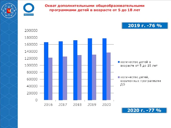 Охват дополнительными общеобразовательными программами детей в возрасте от 5 до 18