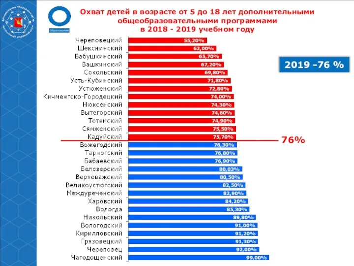 Охват детей в возрасте от 5 до 18 лет дополнительными общеобразовательными