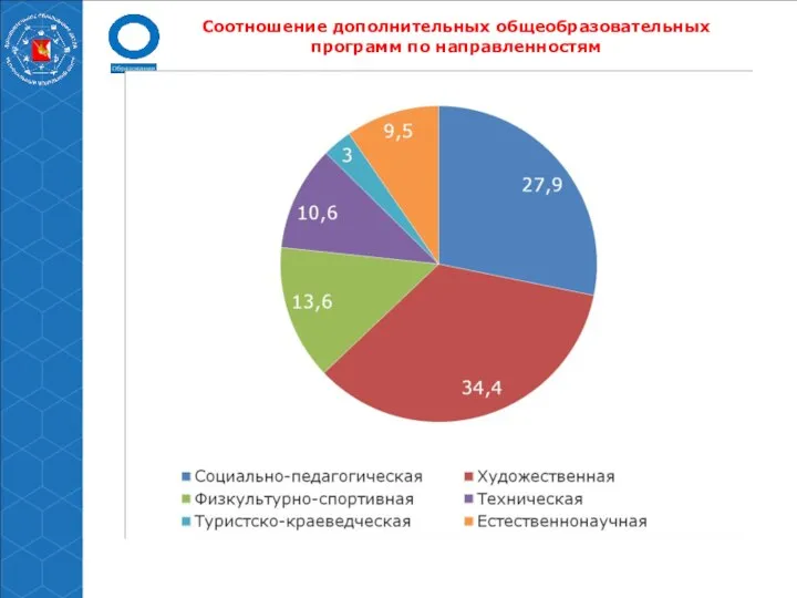 75% 100% 100% 7% 15% 20% 10% Соотношение дополнительных общеобразовательных программ по направленностям