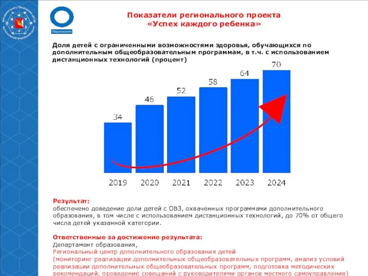 Показатели регионального проекта «Успех каждого ребенка» Доля детей с ограниченными возможностями