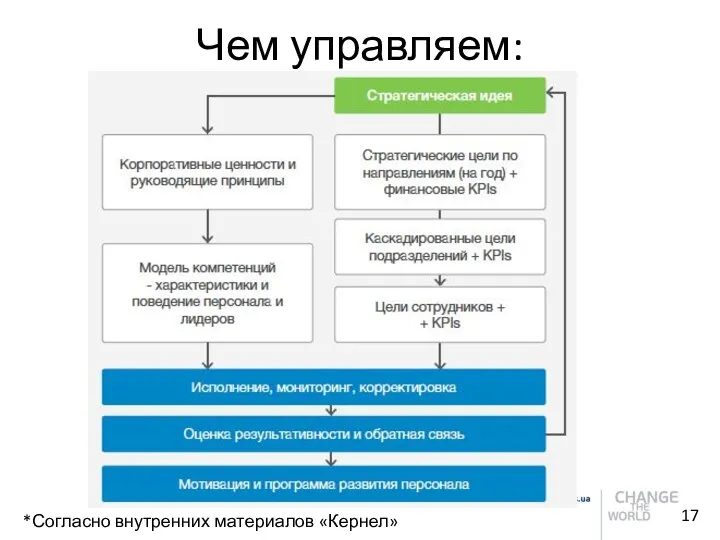 Чем управляем: *Согласно внутренних материалов «Кернел»