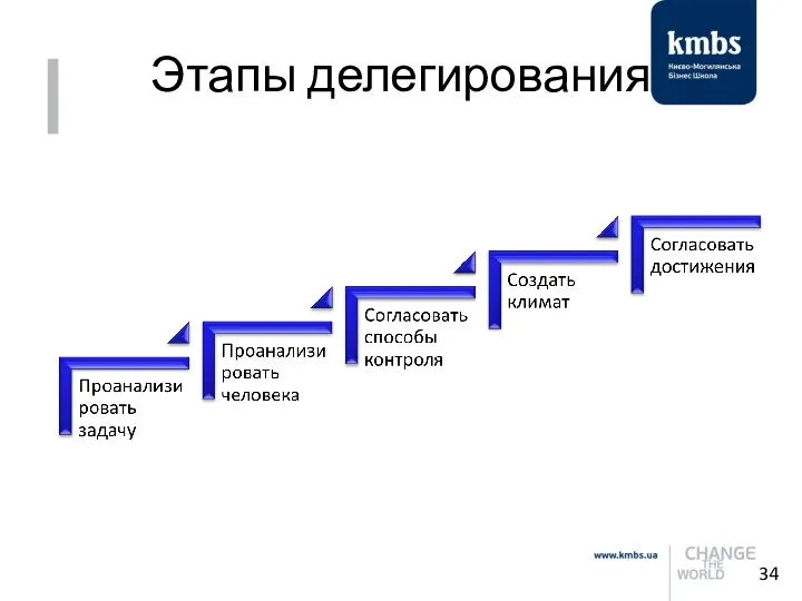 Этапы делегирования