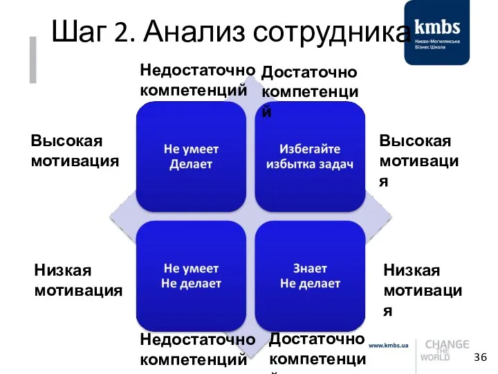 Шаг 2. Анализ сотрудника Низкая мотивация Высокая мотивация Недостаточно компетенций Достаточно