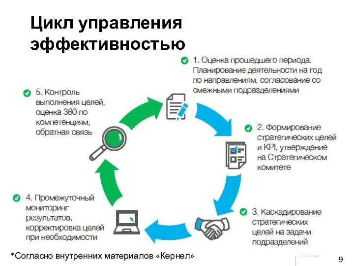 *Согласно внутренних материалов «Кернел» Цикл управления эффективностью