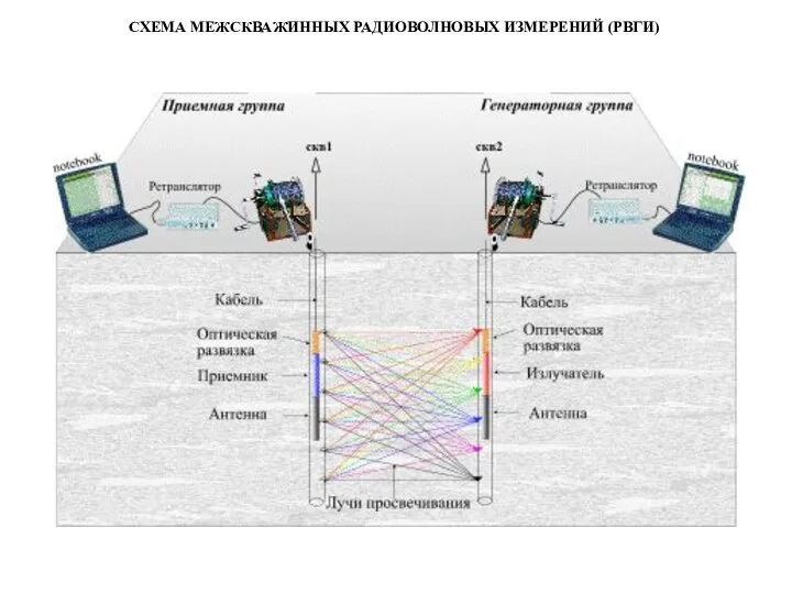 СХЕМА МЕЖСКВАЖИННЫХ РАДИОВОЛНОВЫХ ИЗМЕРЕНИЙ (РВГИ)