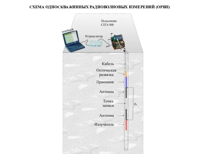 СХЕМА ОДНОСКВАЖИННЫХ РАДИОВОЛНОВЫХ ИЗМЕРЕНИЙ (ОРВП)