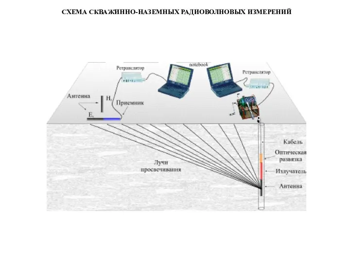 СХЕМА СКВАЖИННО-НАЗЕМНЫХ РАДИОВОЛНОВЫХ ИЗМЕРЕНИЙ