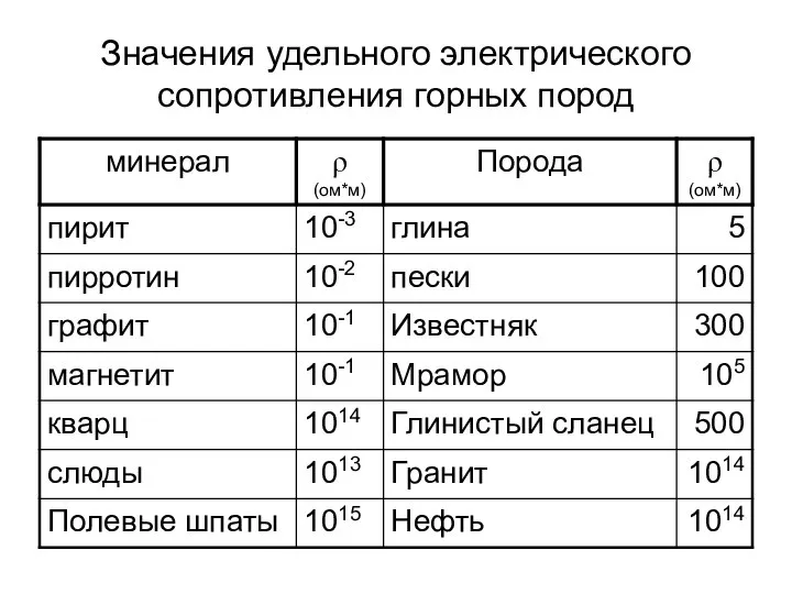 Значения удельного электрического сопротивления горных пород