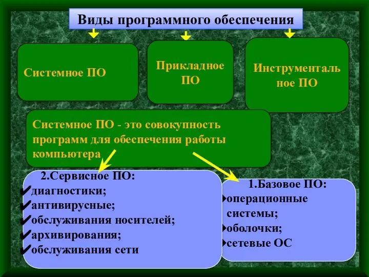 Виды программного обеспечения Системное ПО Инструментальное ПО 1.Базовое ПО: операционные системы;