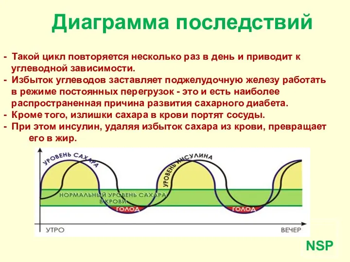 Диаграмма последствий - Такой цикл повторяется несколько раз в день и