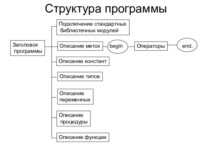 Структура программы Заголовок программы Описание меток Описание констант Описание типов Описание