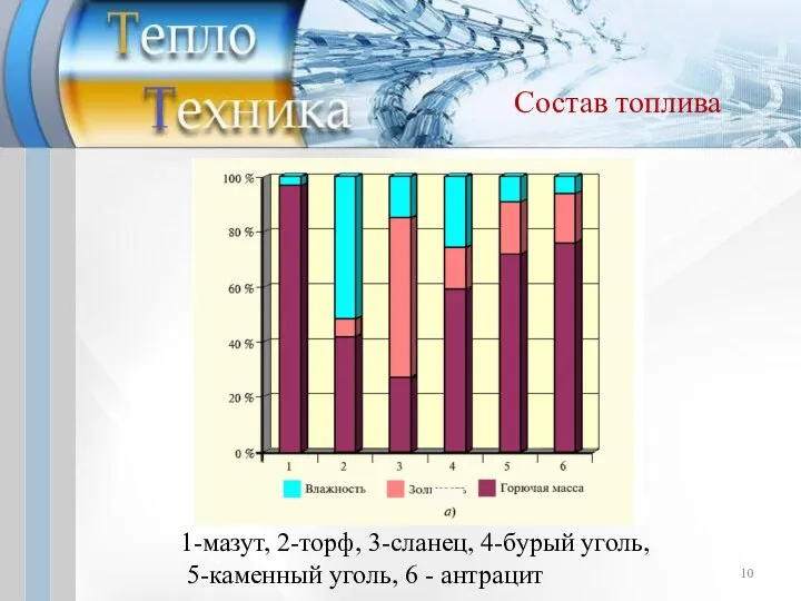 Состав топлива 1-мазут, 2-торф, 3-сланец, 4-бурый уголь, 5-каменный уголь, 6 - антрацит