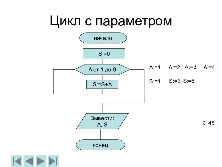 Цикл с параметром начало S:=0 A от 1 до 9 S:=S+A