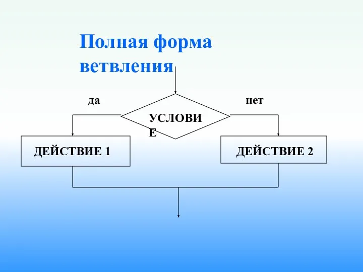 Полная форма ветвления УСЛОВИЕ ДЕЙСТВИЕ 1 ДЕЙСТВИЕ 2 да нет