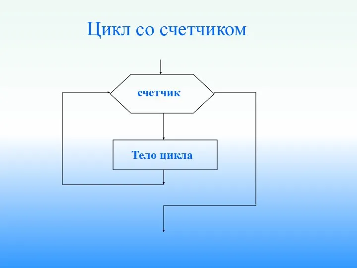 счетчик Тело цикла Цикл со счетчиком