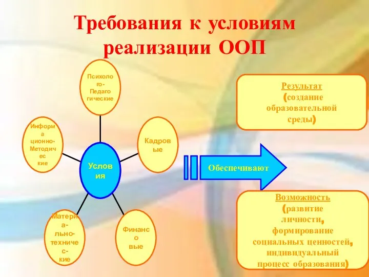 Требования к условиям реализации ООП Обеспечивают Результат (создание образовательной среды) Возможность