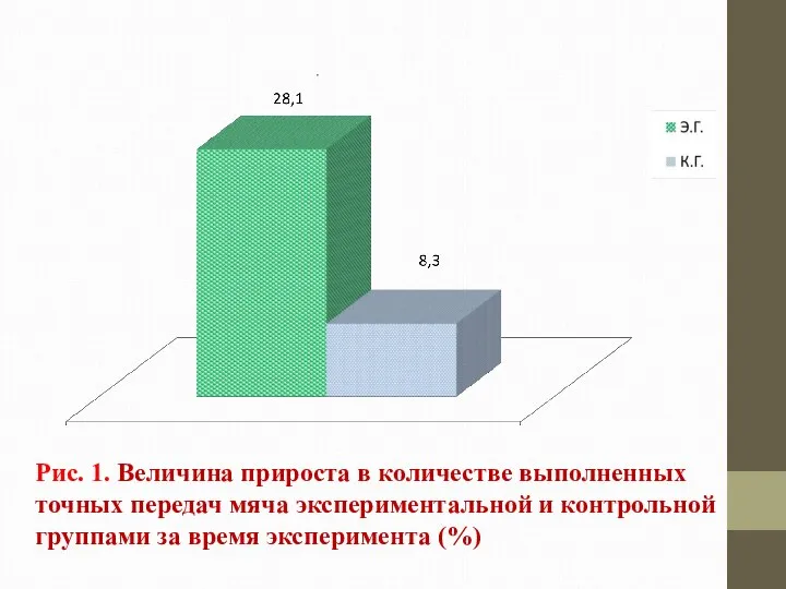 Рис. 1. Величина прироста в количестве выполненных точных передач мяча экспериментальной