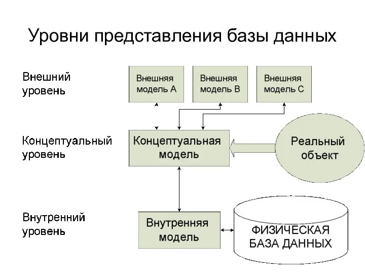 Уровни представления базы данных