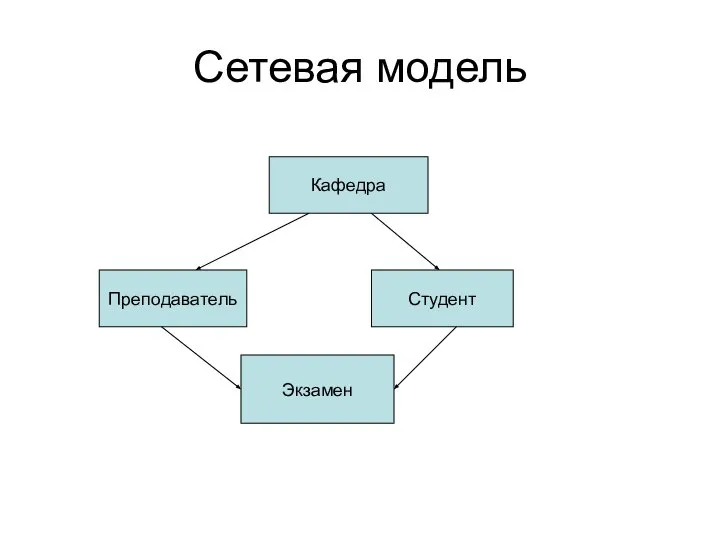 Сетевая модель Кафедра Преподаватель Студент Экзамен