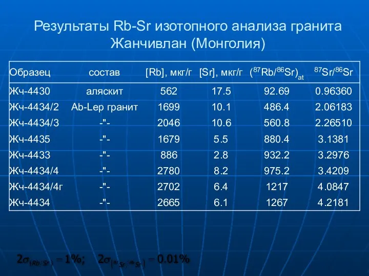 Результаты Rb-Sr изотопного анализа гранита Жанчивлан (Монголия)
