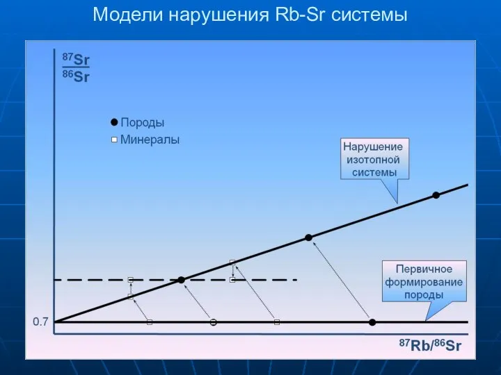 Модели нарушения Rb-Sr системы