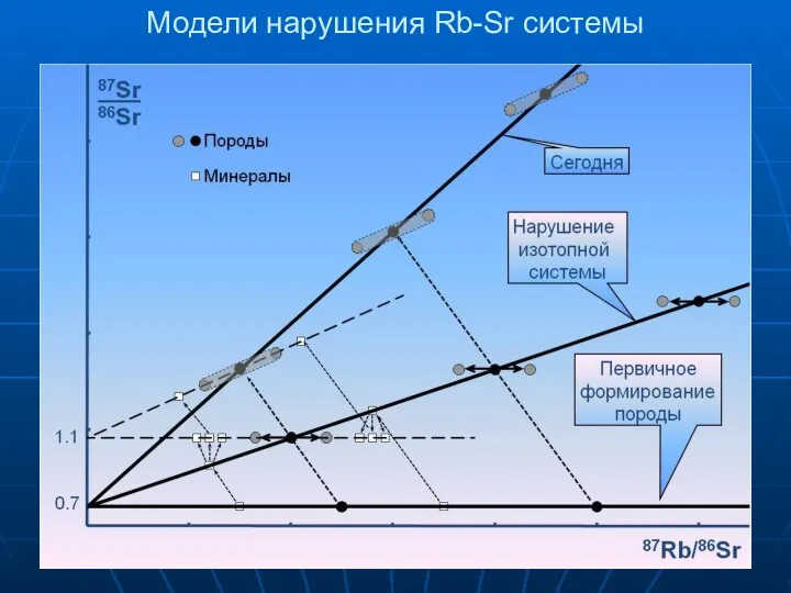Модели нарушения Rb-Sr системы