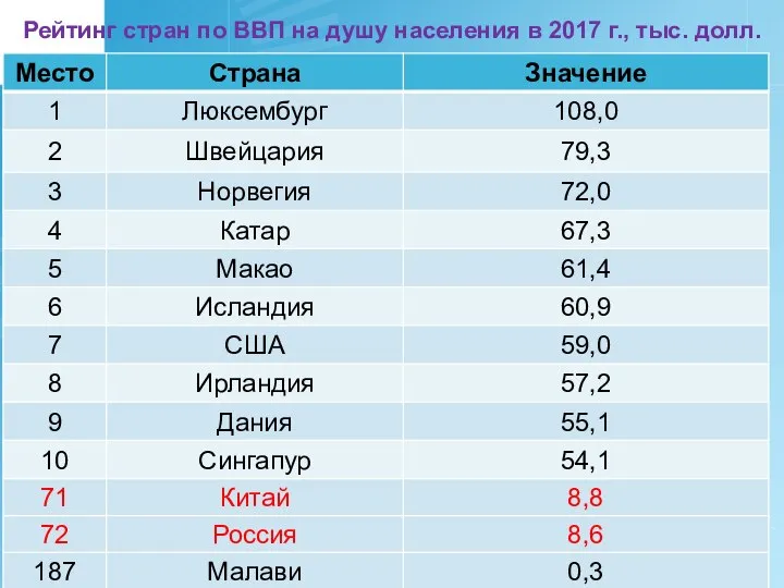 Рейтинг стран по ВВП на душу населения в 2017 г., тыс. долл.