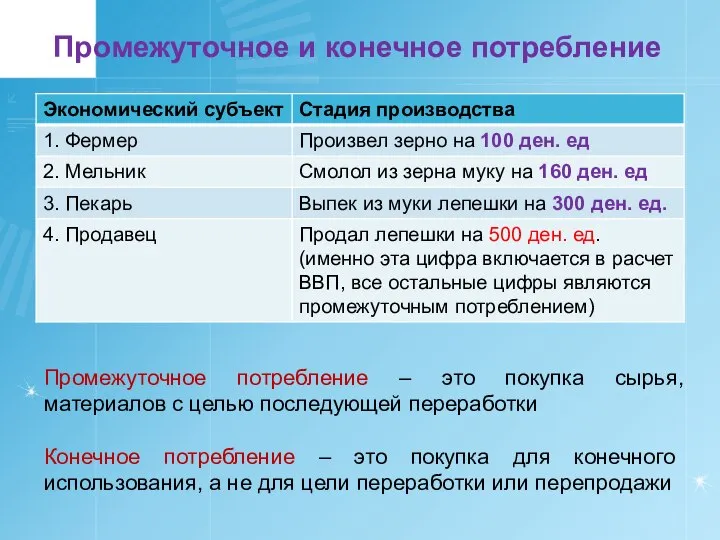 Промежуточное и конечное потребление Промежуточное потребление – это покупка сырья, материалов