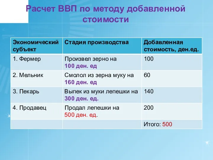 Расчет ВВП по методу добавленной стоимости