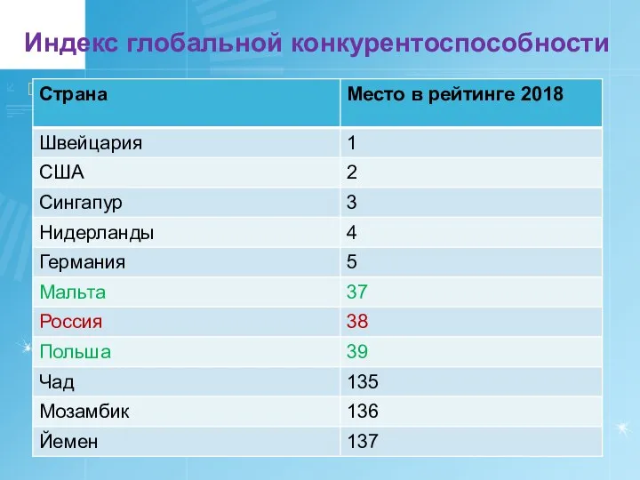 Индекс глобальной конкурентоспособности