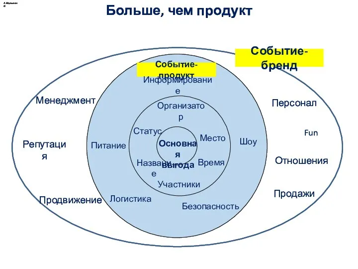 Больше, чем продукт Продажи Продвижение Репутация Персонал Менеджмент Отношения Событие-бренд Информирование Fun Участники Безопасность А.Малыгин ©