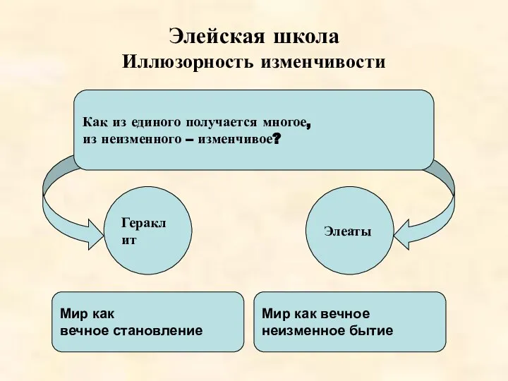 Элейская школа Иллюзорность изменчивости Как из единого получается многое, из неизменного