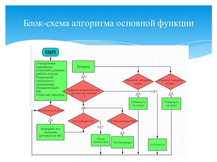 Блок-схема алгоритма основной функции