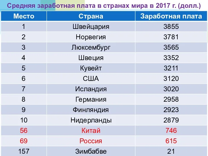 Средняя заработная плата в странах мира в 2017 г. (долл.)