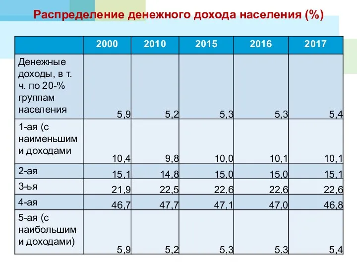 Распределение денежного дохода населения (%)