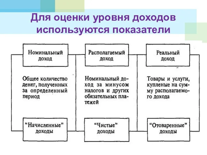 Для оценки уровня доходов используются показатели