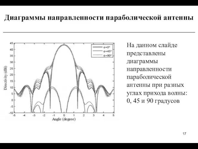 Диаграммы направленности параболической антенны __________________________________________ На данном слайде представлены диаграммы направленности