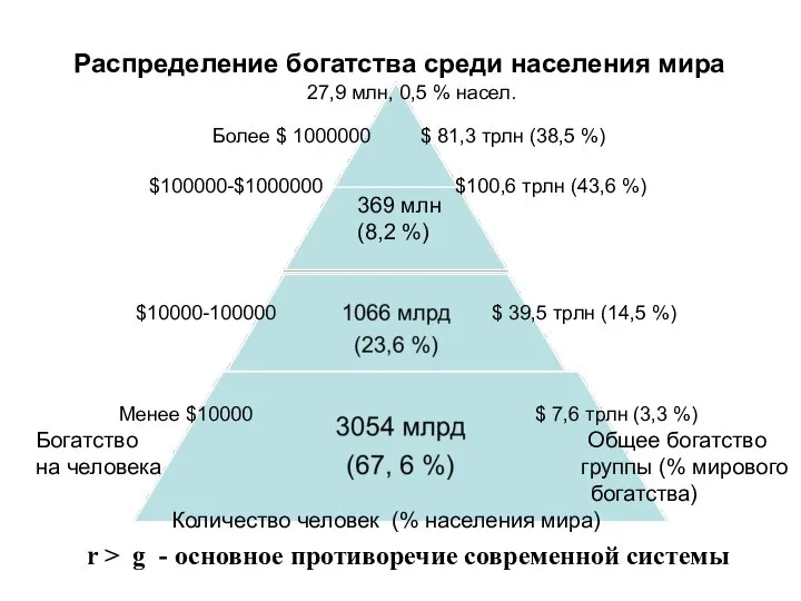 369 млн (8,2 %) Распределение богатства среди населения мира Менее $10000