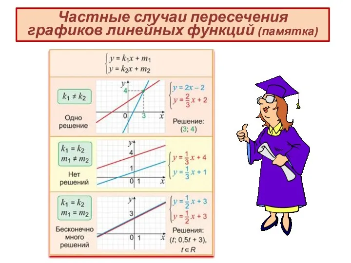 Частные случаи пересечения графиков линейных функций (памятка)